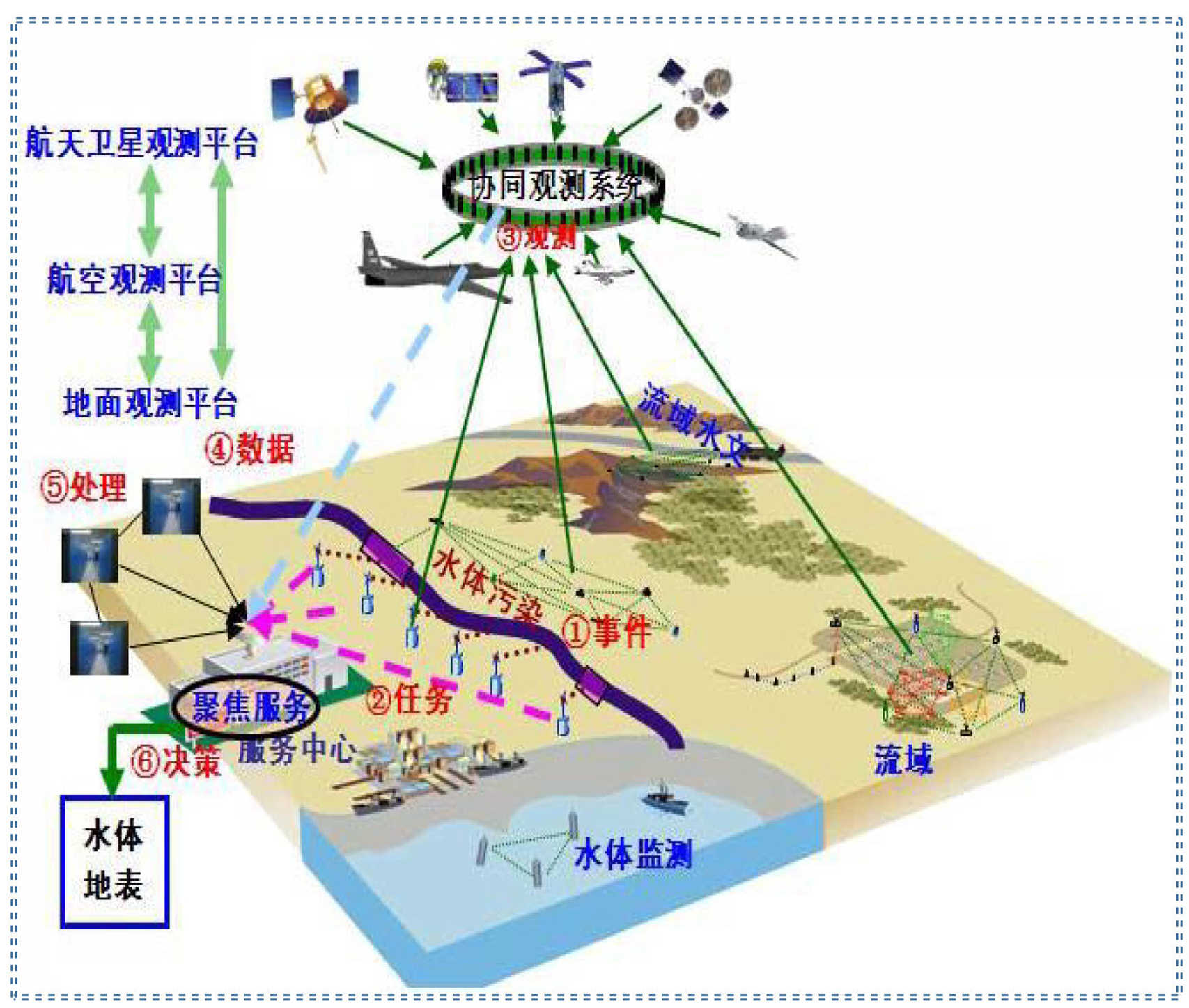 水环境时空监测与预警系统
